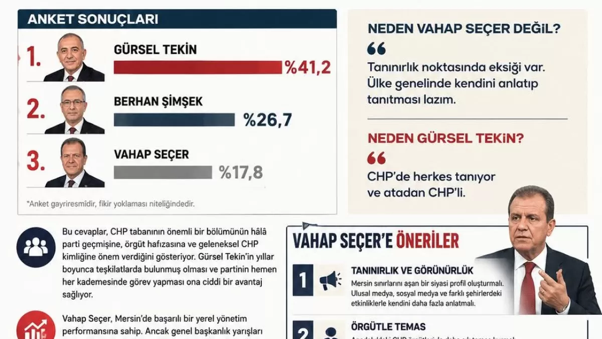 CHP'de genel başkanlık yarışı: Vahap Seçer'in önündeki engel tanınırlık