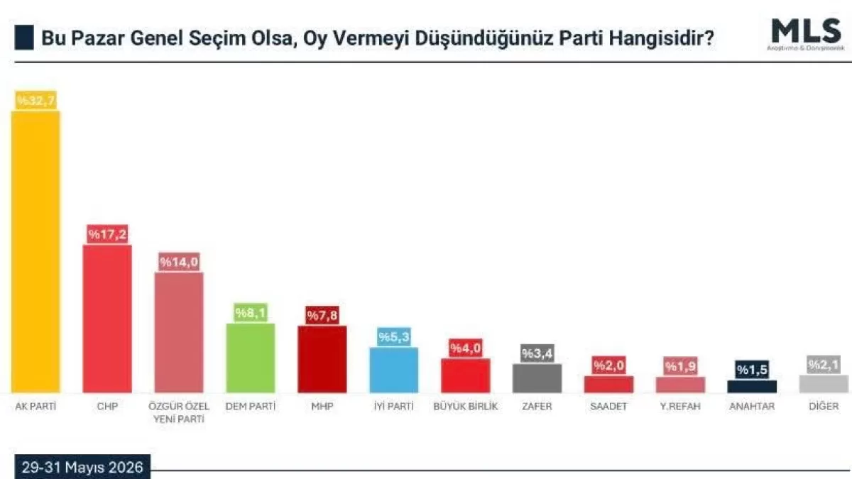 CHP lideri Özgür Özel'in yeni parti kurması halinde seçmen tercihleri ne olur?