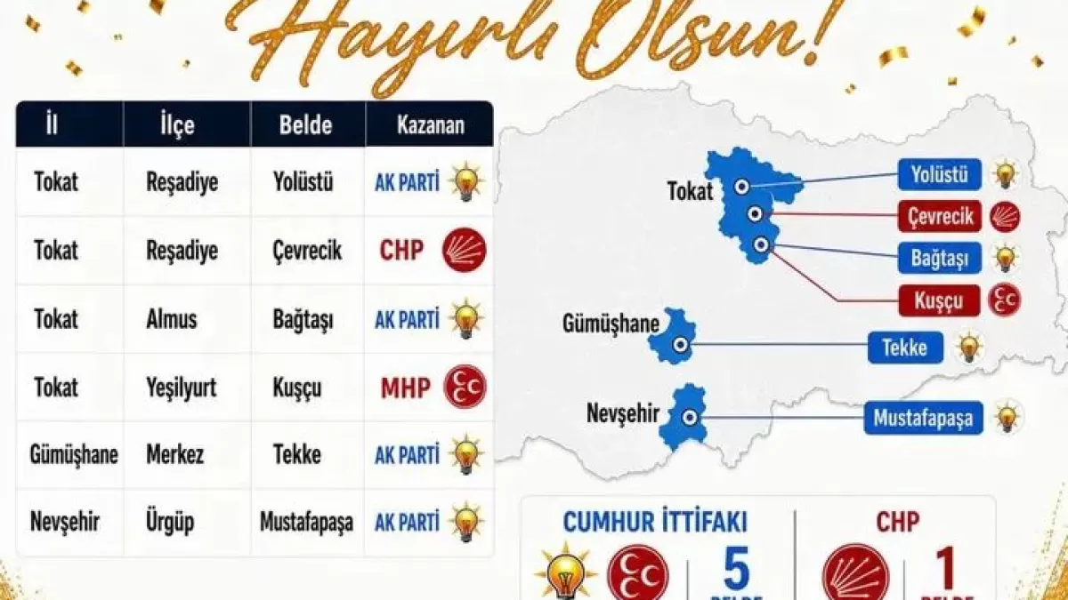 Cumhur İttifakı belde seçimlerinde 6'da 5 başarı sağladı